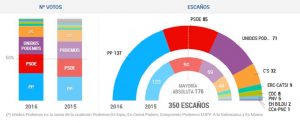 resultados eleccioes 2016