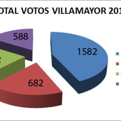 RESULTADOS DE LAS ELECCIONES GENERALES DEL 26-J EN VILLAMAYOR: EL PP LOGRA 1.582 VOTOS DE LOS 3.664